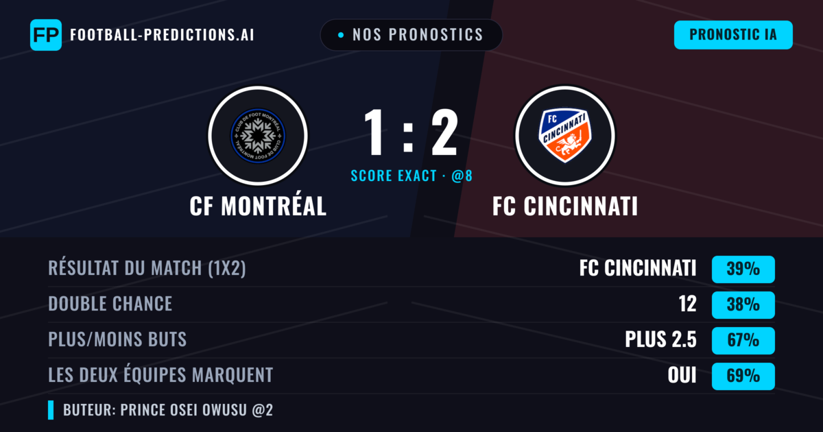 Nos pronostics: CF Montréal vs FC Cincinnati — FC Cincinnati — Victoire (42%); Plus 2.5; Les deux marquent : Oui