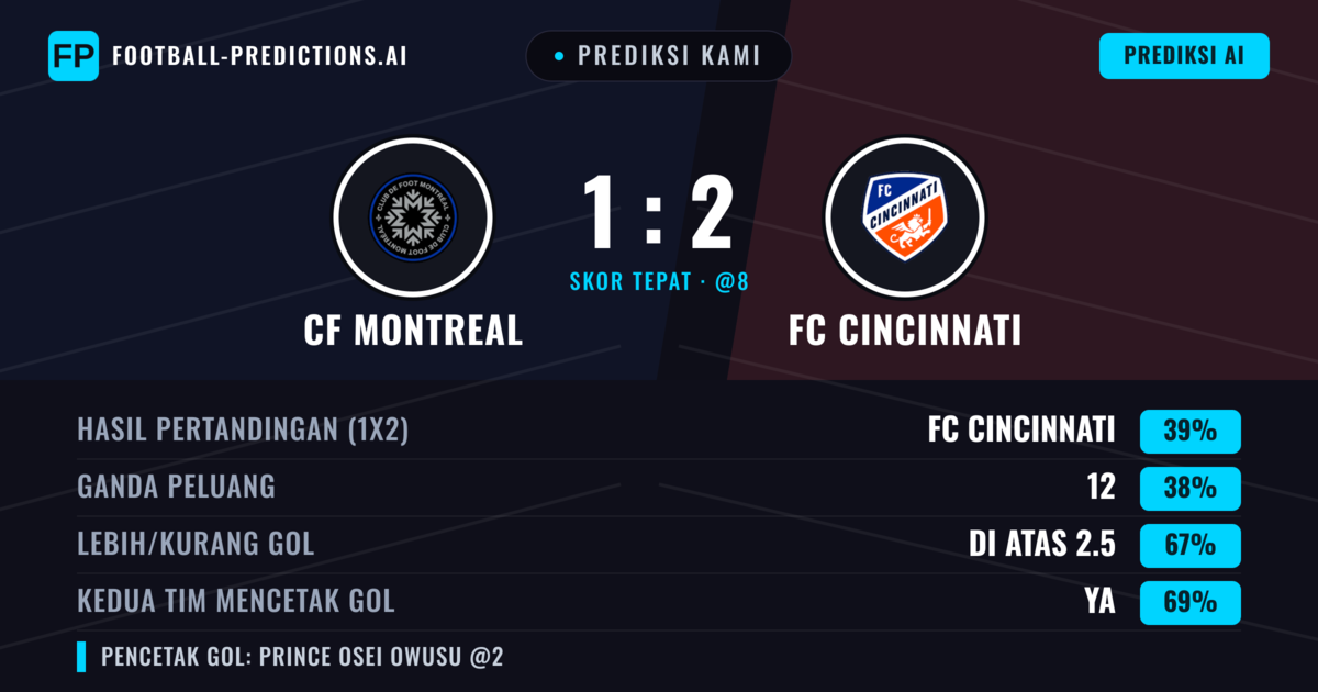 Prediksi kami: CF Montreal vs FC Cincinnati — FC Cincinnati — Menang (42%); Lebih 2.5; Kedua tim mencetak gol: Ya