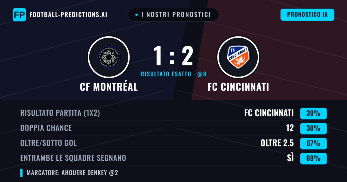 I nostri pronostici: CF Montréal vs FC Cincinnati — FC Cincinnati — Vince (42%); Oltre 2.5; Entrambe segnano: Sì