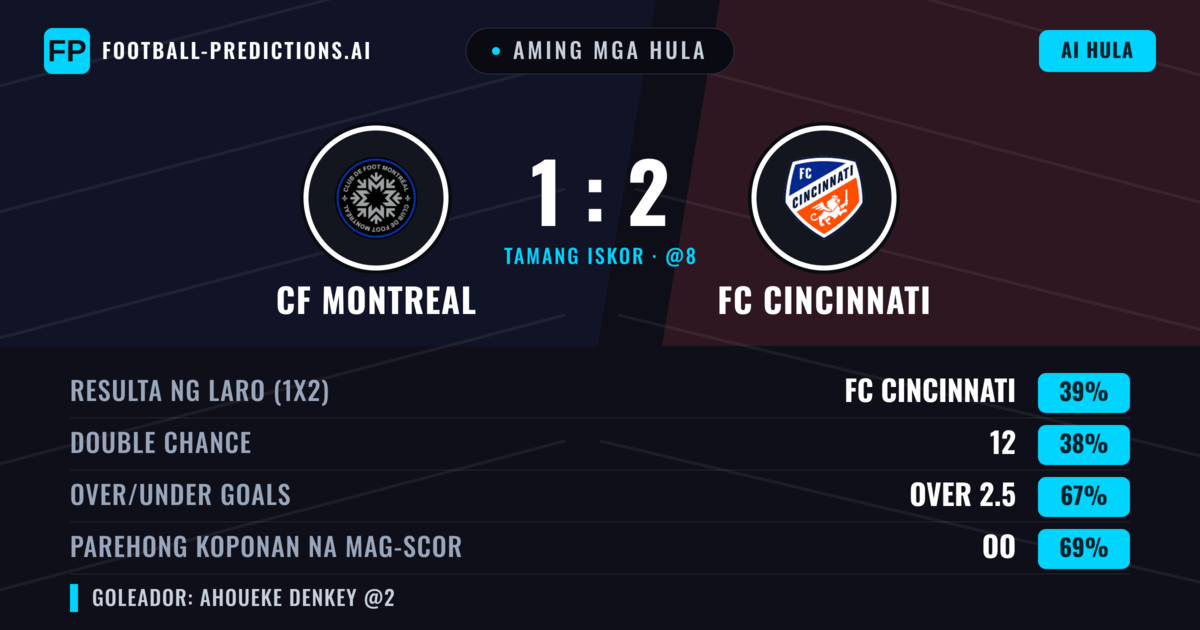 Aming mga hula: CF Montreal vs FC Cincinnati — FC Cincinnati — Manalo (42%); Over 2.5; Parehong magbubuo: Oo