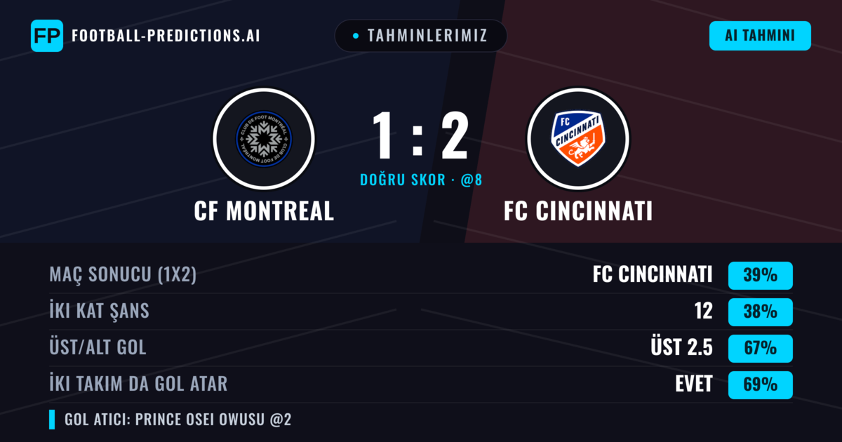 Tahminlerimiz: CF Montreal vs FC Cincinnati — FC Cincinnati — Kazanmak (42%); Üst 2.5; İki taraf da gol atar: Evet
