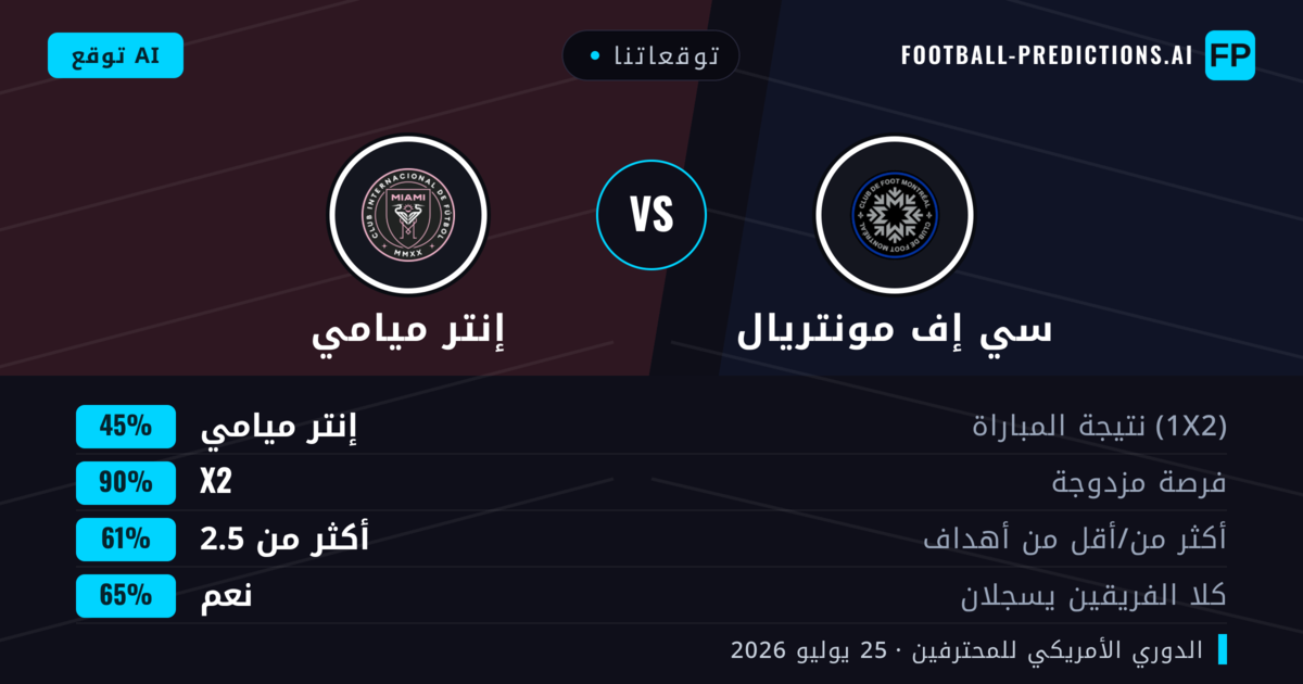 توقعاتنا: سي إف مونتريال ضد إنتر ميامي — إنتر ميامي — فوز (45%); أكثر من 2.5; هدفين أو أكثر