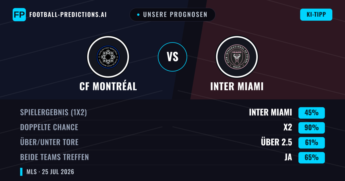 Unsere Prognosen: CF Montréal vs Inter Miami — Inter Miami — Sieg (45%); Über 2.5; Beide treffen: Ja