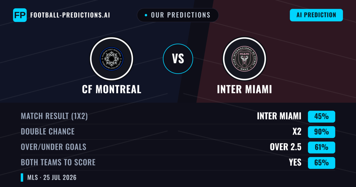 Our Predictions: CF Montreal vs Inter Miami — Inter Miami — Win (45%); over 2.5; Both teams to score: Yes