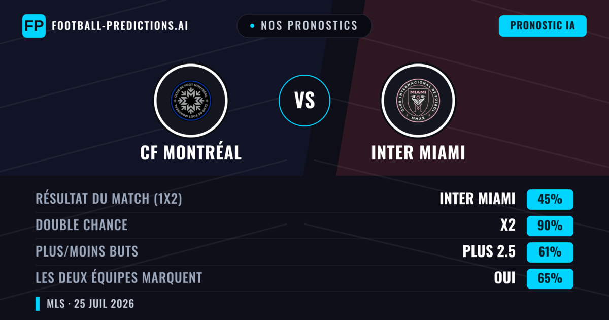 Nos pronostics: CF Montréal vs Inter Miami — Inter Miami — Victoire (45%); Plus 2.5; Les deux marquent : Oui