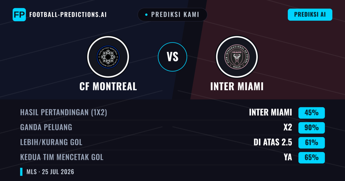 Prediksi kami: CF Montreal vs Inter Miami — Inter Miami — Menang (45%); Lebih 2.5; Kedua tim mencetak gol: Ya