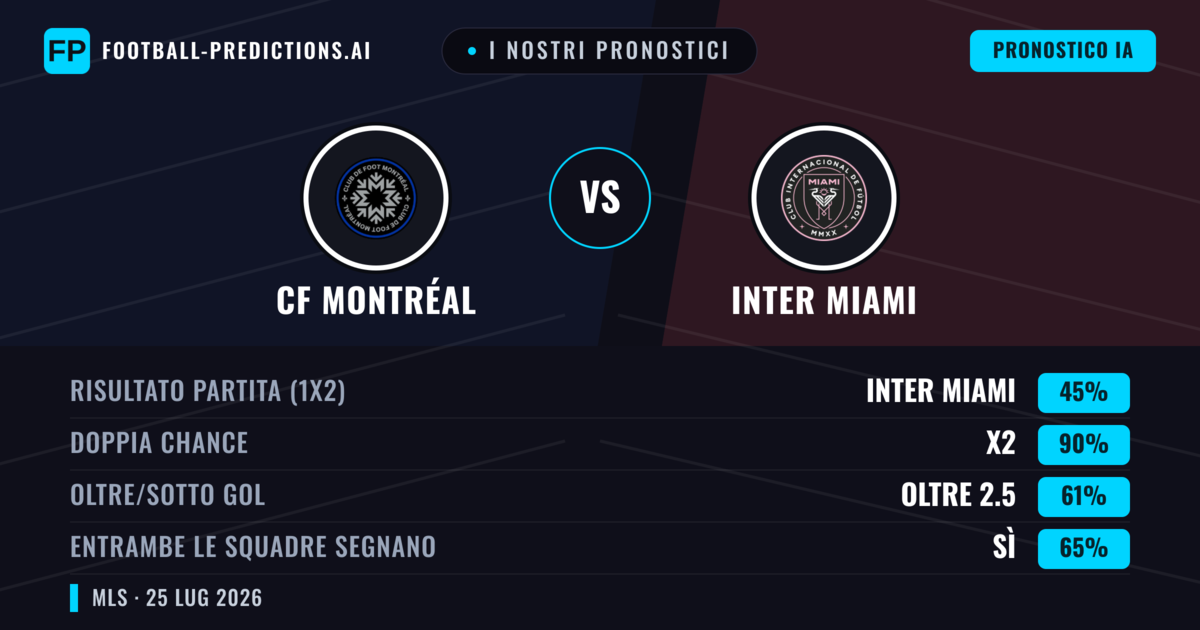 I nostri pronostici: CF Montréal vs Inter Miami — Inter Miami — Vince (45%); Oltre 2.5; Entrambe segnano: Sì