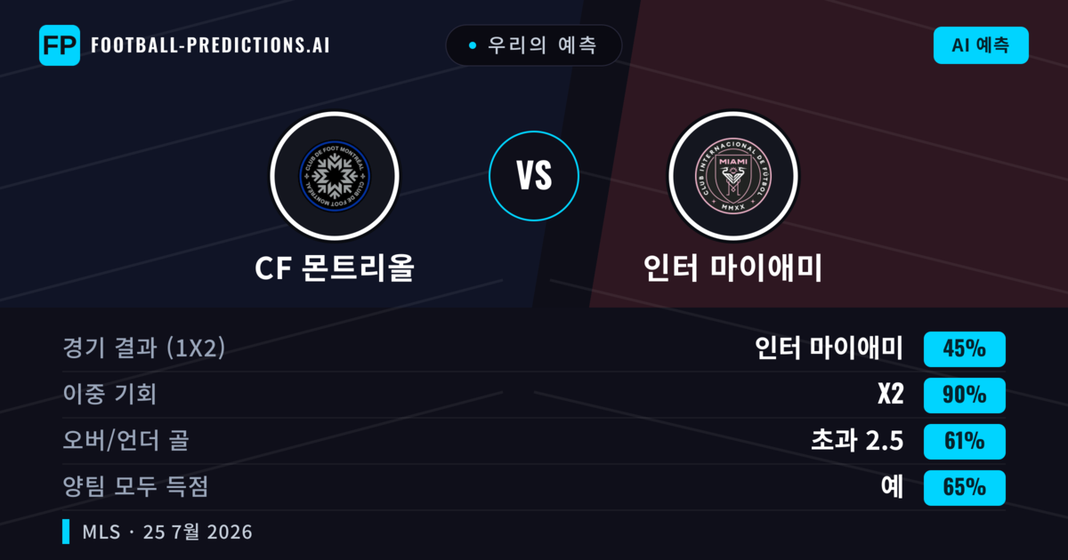 우리의 예측: CF 몬트리올 vs 인터 마이애미 — 인터 마이애미 — 승리 (45%); 초과 2.5; 양팀 모두 득점: 예