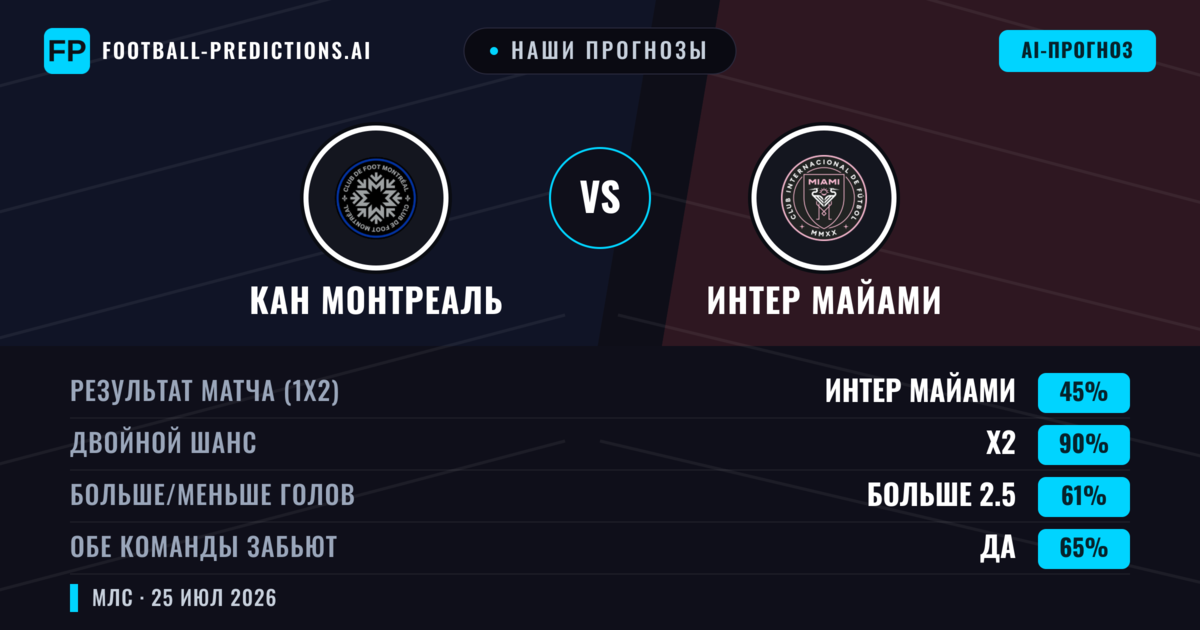 Наши прогнозы: КАН Монтреаль против Интер Майами — Интер Майами — Победа (45%); Больше 2.5; Обе забьют Да