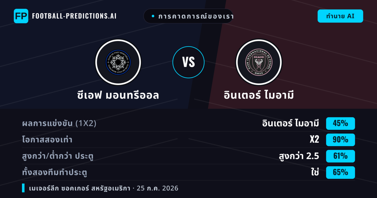 การคาดการณ์ของเรา: ซีเอฟ มอนทรีออล vs อินเตอร์ ไมอามี — อินเตอร์ ไมอามี — ชนะ (45%); เกิน 2.5; ทั้งสองทีมทำประตู: ใช่