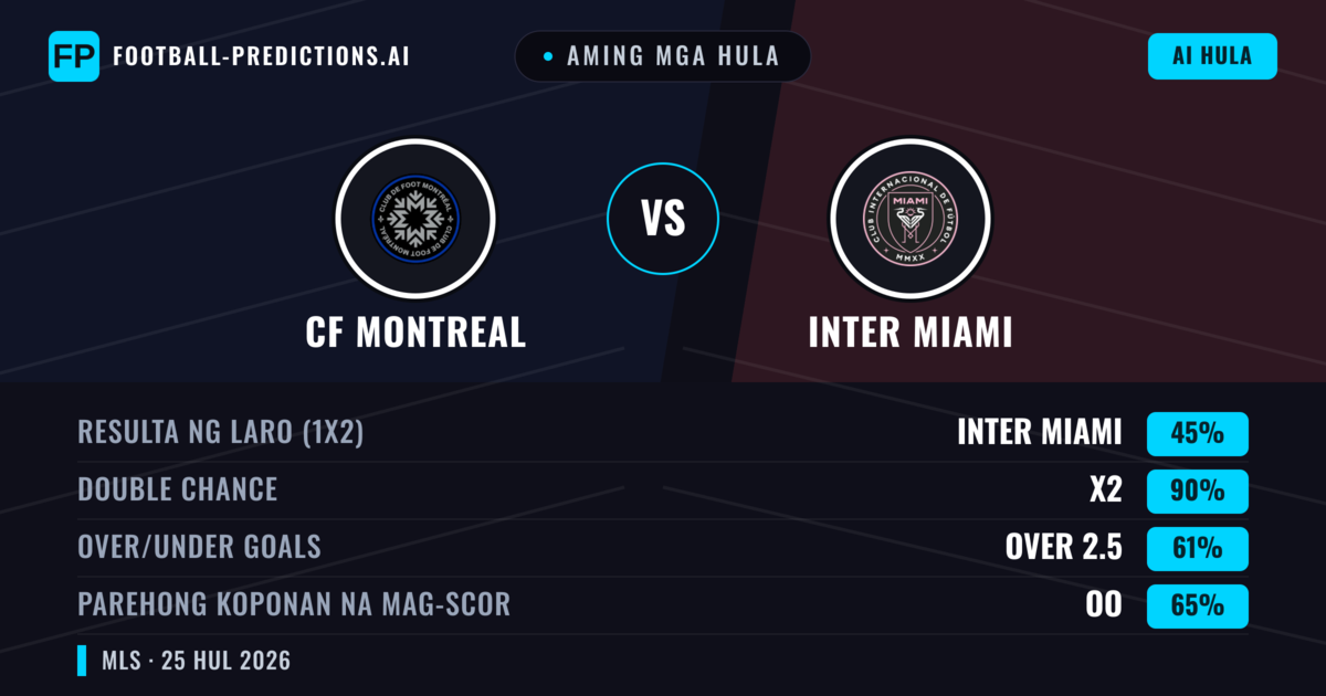 Aming mga hula: CF Montreal vs Inter Miami — Inter Miami — Manalo (45%); Over 2.5; Parehong magbubuo: Oo