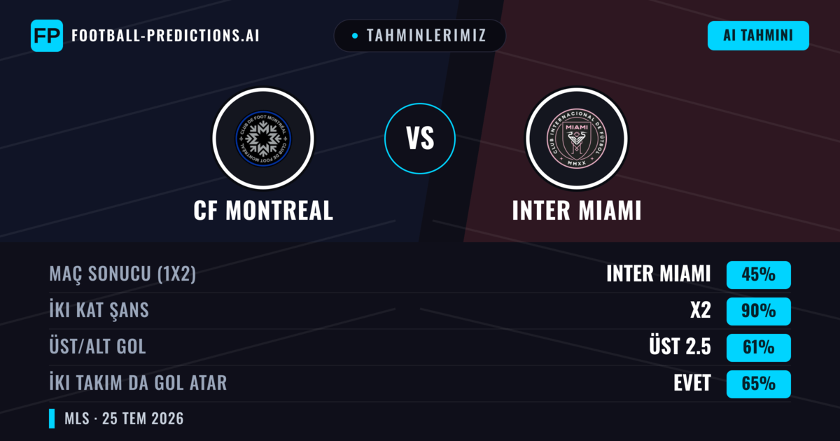 Tahminlerimiz: CF Montreal vs Inter Miami — Inter Miami — Kazanmak (45%); Üst 2.5; İki taraf da gol atar: Evet