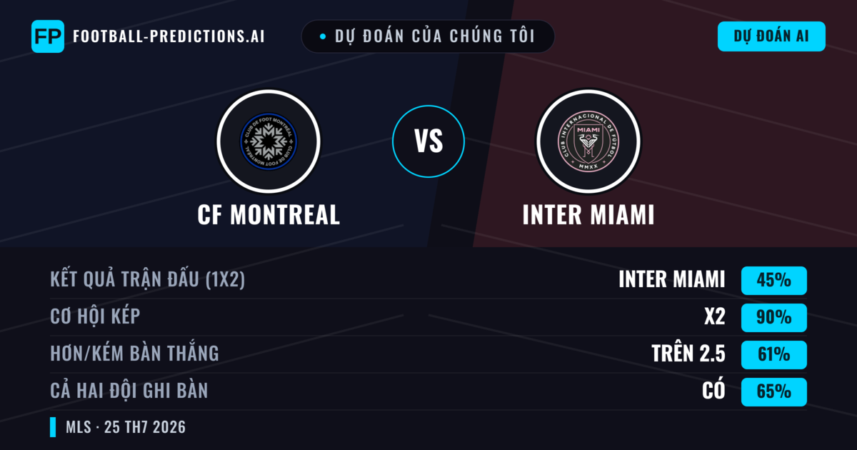 Dự đoán của chúng tôi: CF Montreal vs Inter Miami — Inter Miami — Thắng (45%); Hơn 2.5; Cả hai ghi bàn: Có