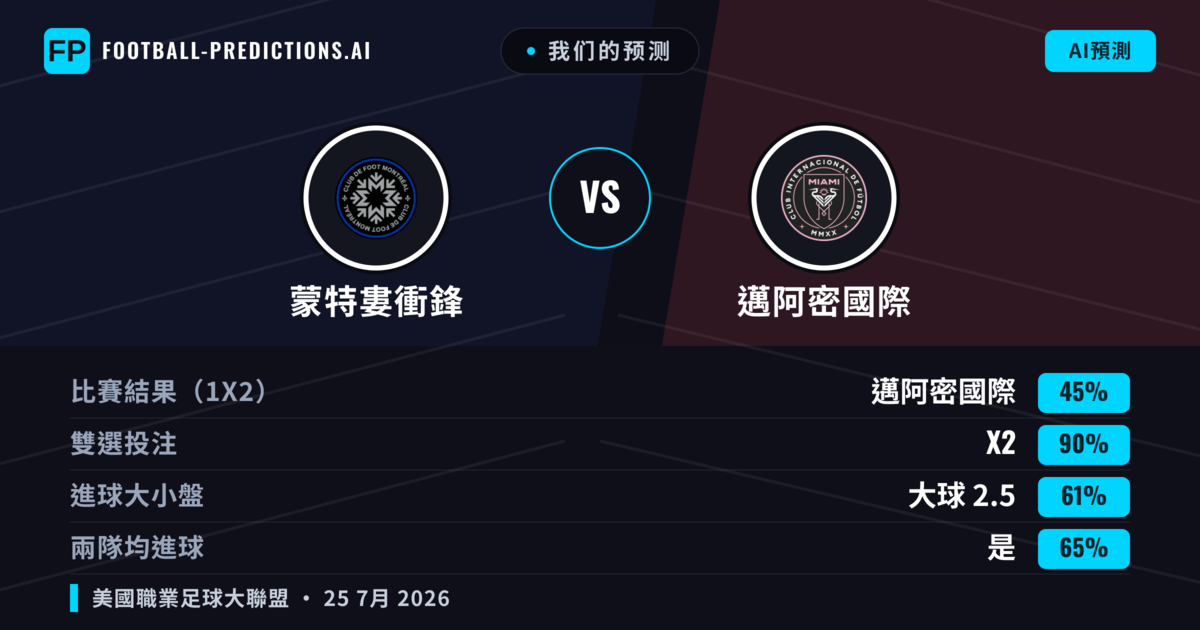 我们的预测: 蒙特婁衝鋒 對 邁阿密國際 — 邁阿密國際 — 勝 (45%); 大球 2.5; 有進球