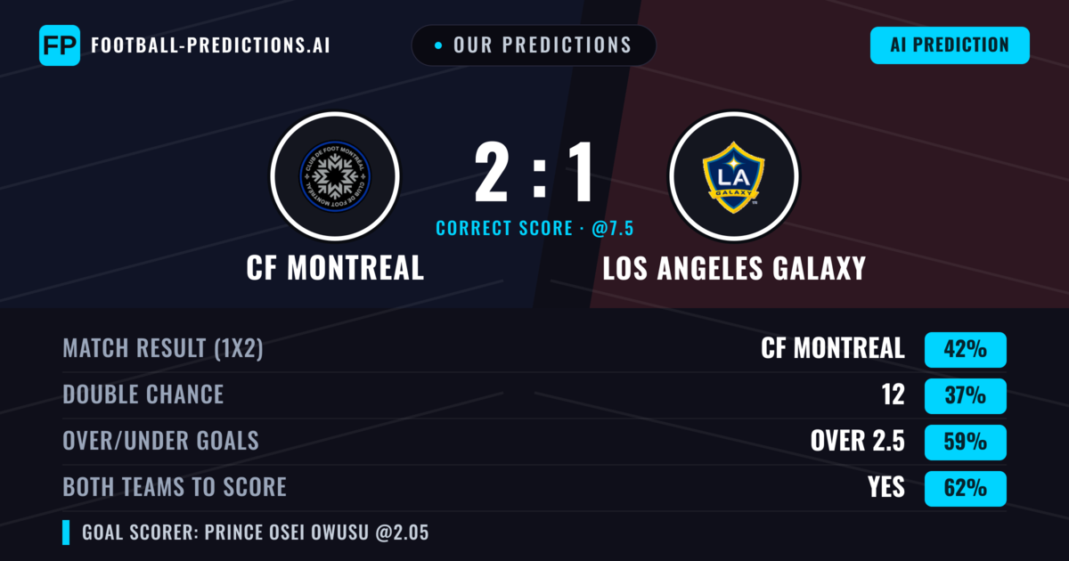 Our Predictions: CF Montreal vs Los Angeles Galaxy — CF Montreal — Win (48%); over 2.5; Both teams to score: Yes