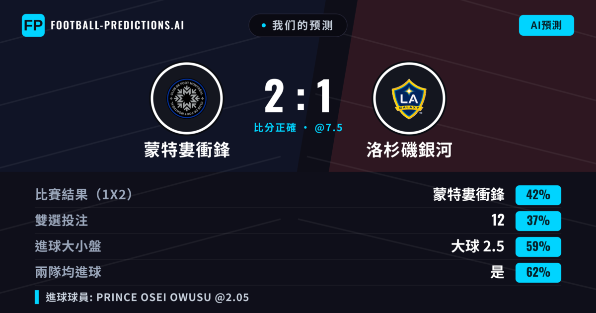 我们的预测: 蒙特婁衝鋒 對 洛杉磯銀河 — 蒙特婁衝鋒 — 勝 (48%); 大球 2.5; 有進球