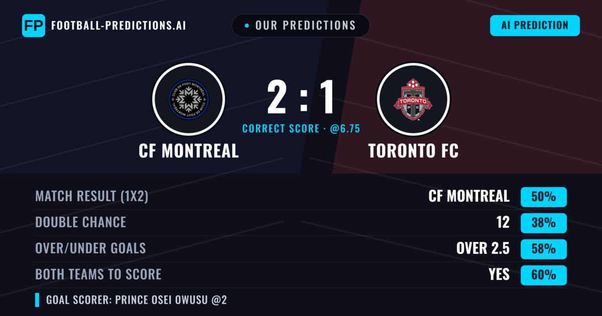 Our Predictions: CF Montreal vs Toronto FC — CF Montreal — Win (41%); over 2.5; Both teams to score: Yes