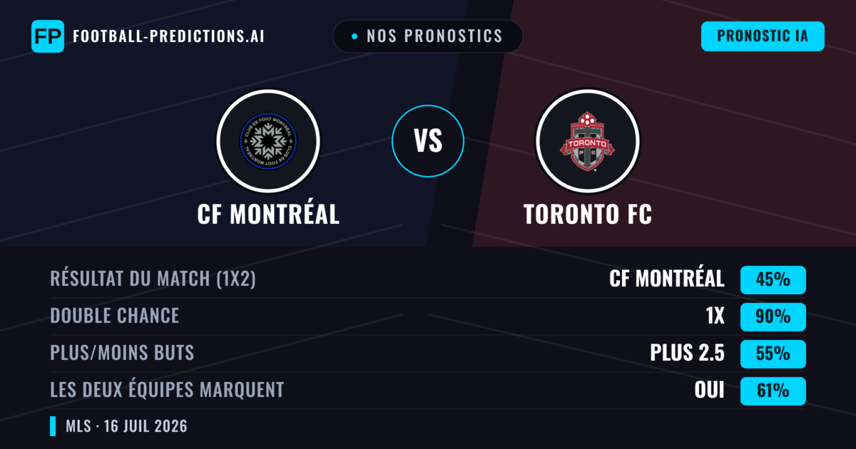 Nos pronostics: CF Montréal vs Toronto FC — Nul (45%); Plus 2.5; Les deux marquent : Oui