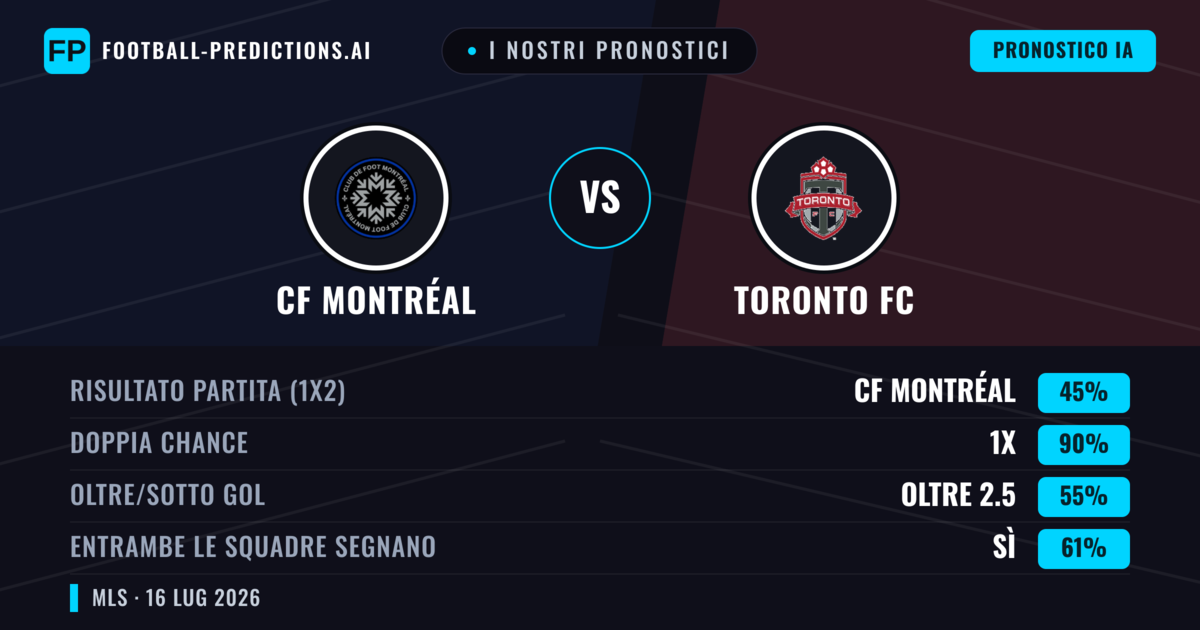 I nostri pronostici: CF Montréal vs Toronto FC — Pareggio (45%); Oltre 2.5; Entrambe segnano: Sì