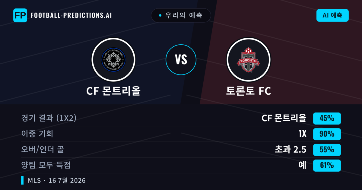 우리의 예측: CF 몬트리올 vs 토론토 FC — 무승부 (45%); 초과 2.5; 양팀 모두 득점: 예