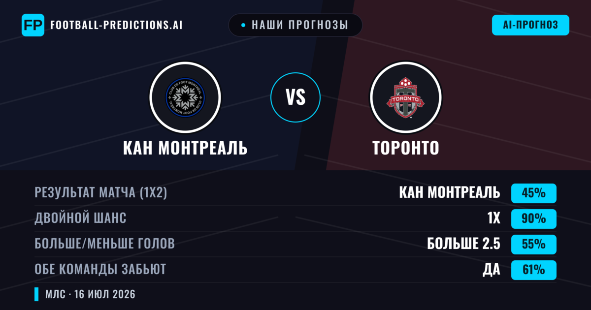 Наши прогнозы: КАН Монтреаль против Торонто — Ничья (45%); Больше 2.5; Обе забьют Да