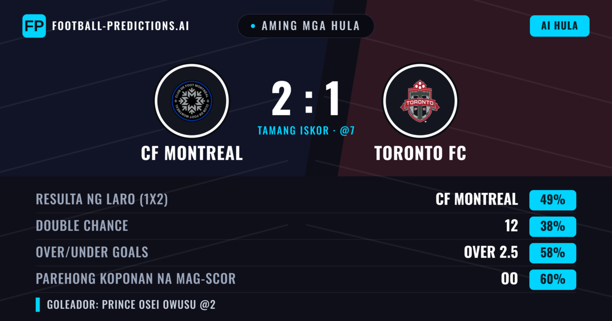 Aming mga hula: CF Montreal vs Toronto FC — CF Montreal — Manalo (42%); Over 2.5; Parehong magbubuo: Oo