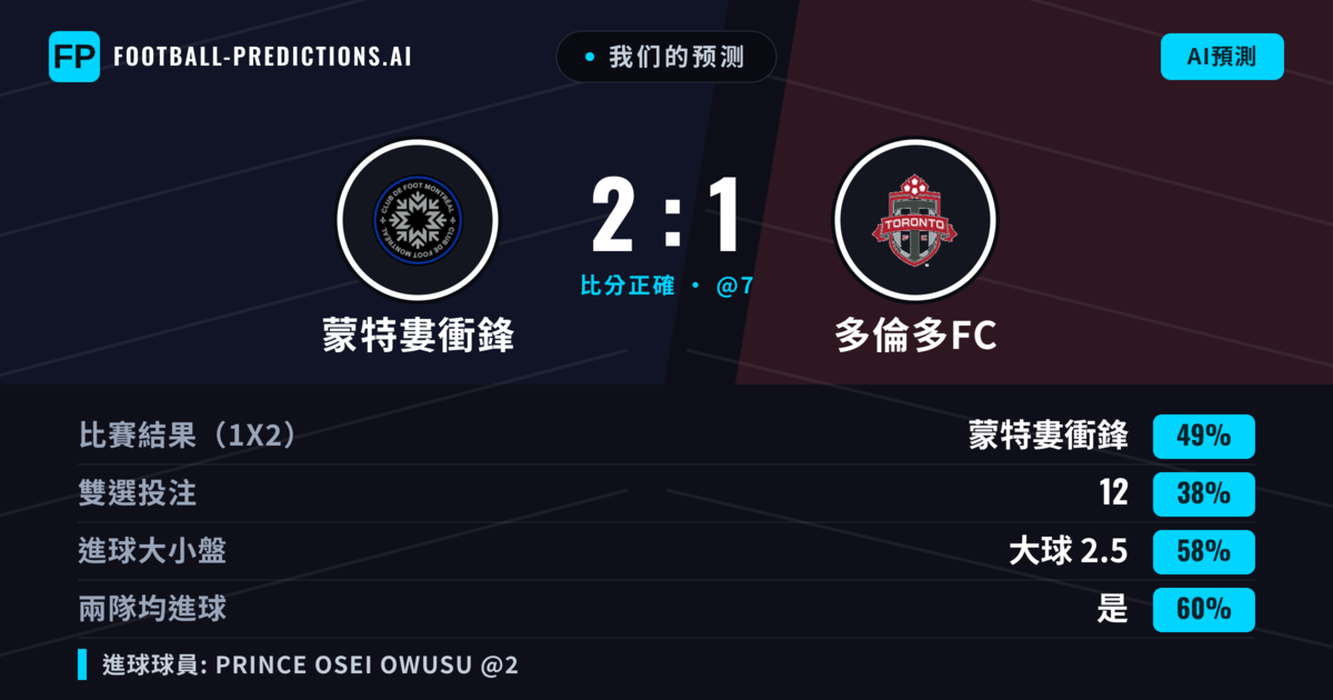 我们的预测: 蒙特婁衝鋒 對 多倫多FC — 蒙特婁衝鋒 — 勝 (42%); 大球 2.5; 有進球
