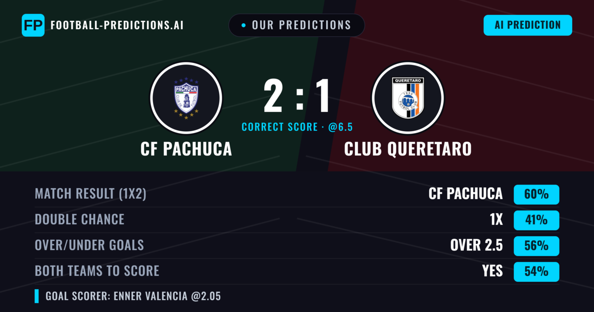Our Predictions: CF Pachuca vs Club Queretaro — CF Pachuca — Win (62%); over 2.5; Both teams to score: Yes