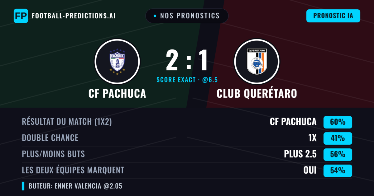 Nos pronostics: CF Pachuca vs Club Querétaro — CF Pachuca — Victoire (62%); Plus 2.5; Les deux marquent : Oui