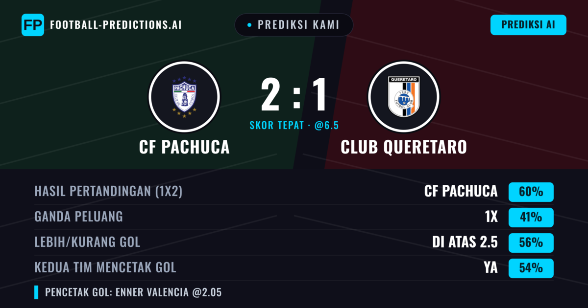 Prediksi kami: CF Pachuca vs Club Queretaro — CF Pachuca — Menang (62%); Lebih 2.5; Kedua tim mencetak gol: Ya