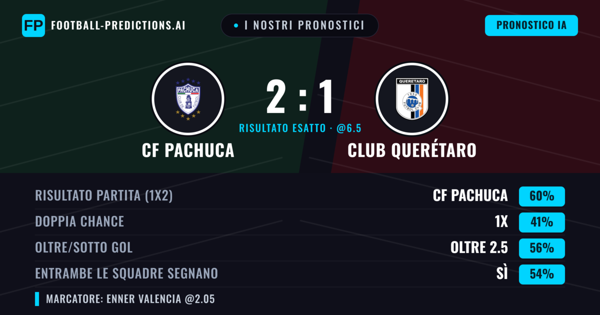 I nostri pronostici: CF Pachuca vs Club Querétaro — CF Pachuca — Vince (62%); Oltre 2.5; Entrambe segnano: Sì