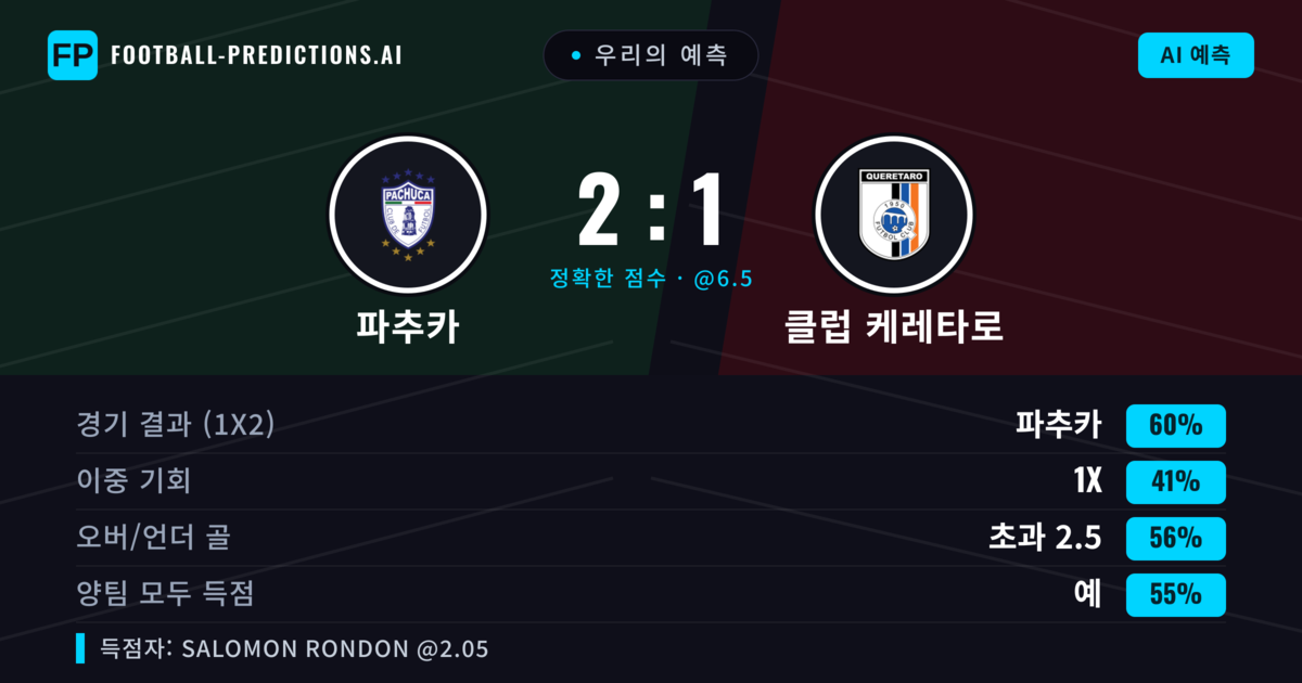우리의 예측: 파추카 vs 클럽 케레타로 — 파추카 — 승리 (61%); 초과 2.5; 양팀 모두 득점: 예