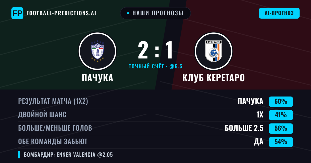 Наши прогнозы: Пачука против Клуб Керетаро — Пачука — Победа (61%); Больше 2.5; Обе забьют Да
