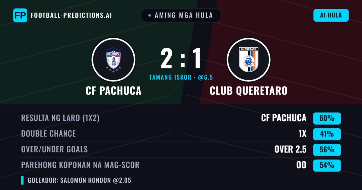 Aming mga hula: CF Pachuca vs Club Queretaro — CF Pachuca — Manalo (62%); Over 2.5; Parehong magbubuo: Oo