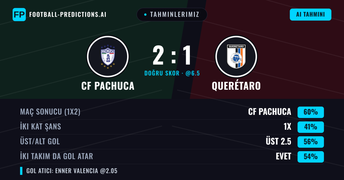 Tahminlerimiz: CF Pachuca vs Querétaro — CF Pachuca — Kazanmak (61%); Üst 2.5; İki taraf da gol atar: Evet