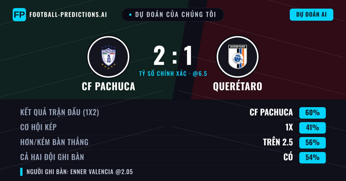 Dự đoán của chúng tôi: CF Pachuca vs Querétaro — CF Pachuca — Thắng (61%); Hơn 2.5; Cả hai ghi bàn: Có