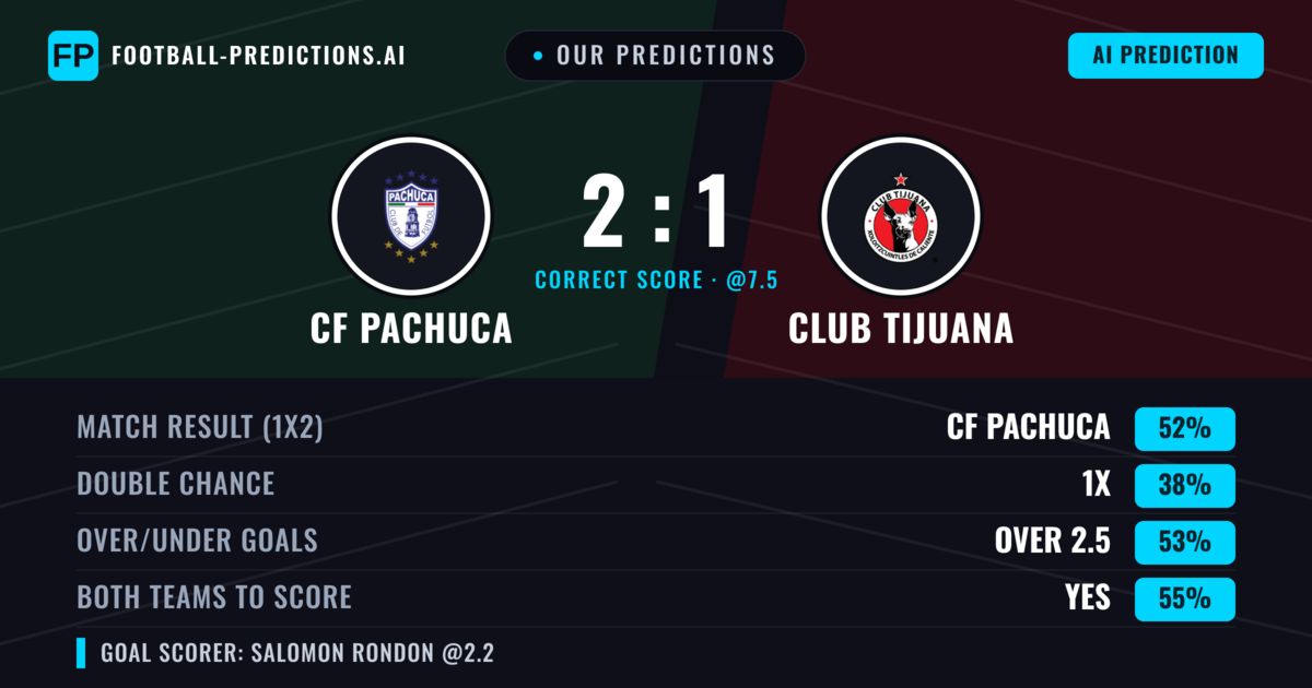 Our Predictions: CF Pachuca vs Club Tijuana — CF Pachuca — Win (56%); over 2.5; Both teams to score: Yes