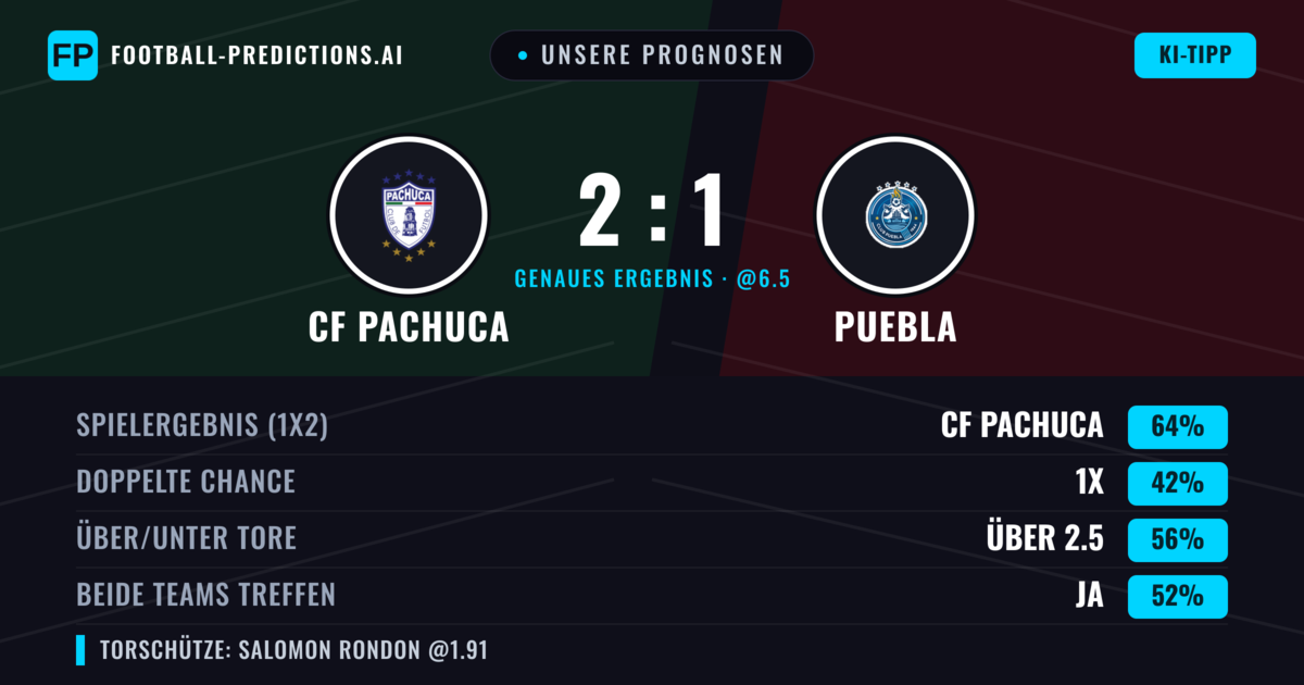 Unsere Prognosen: CF Pachuca vs Puebla — CF Pachuca — Sieg (62%); Über 2.5; Beide treffen: Ja