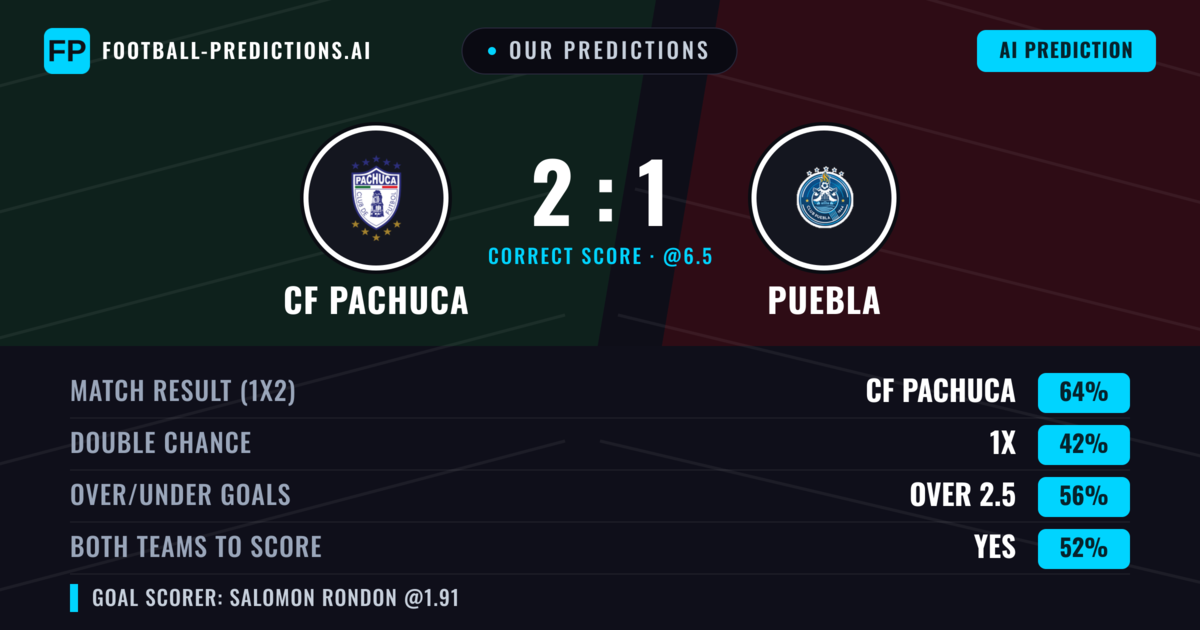 Our Predictions: CF Pachuca vs Puebla — CF Pachuca — Win (62%); over 2.5; Both teams to score: Yes