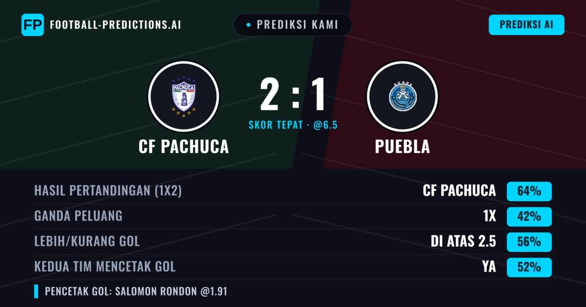 Prediksi kami: CF Pachuca vs Puebla — CF Pachuca — Menang (62%); Lebih 2.5; Kedua tim mencetak gol: Ya