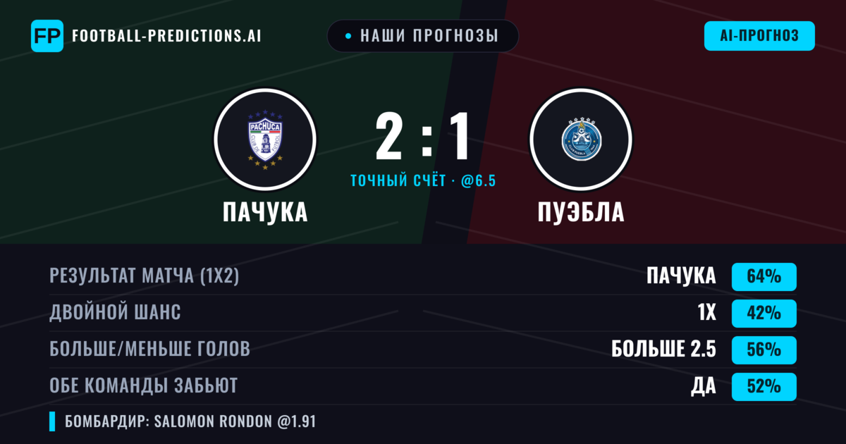 Наши прогнозы: Пачука против Пуэбла — Пачука — Победа (62%); Больше 2.5; Обе забьют Да