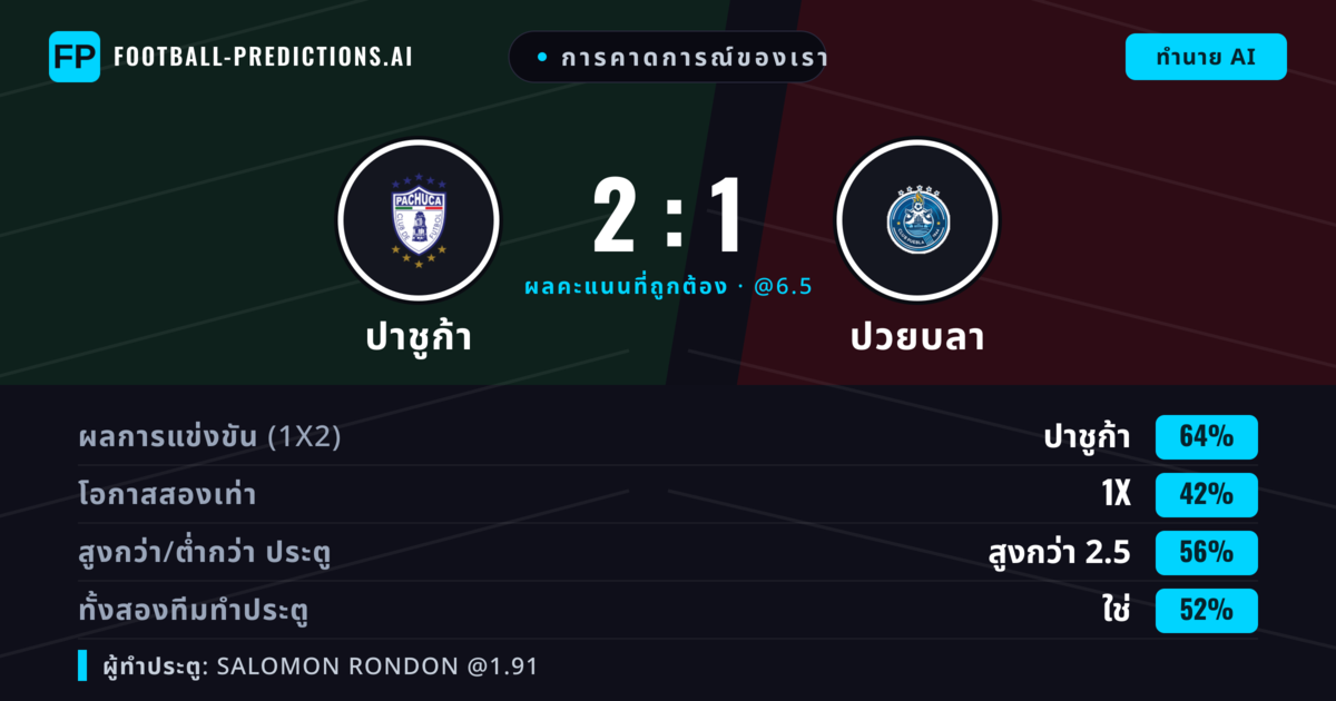 การคาดการณ์ของเรา: ปาชูก้า vs ปวยบลา — ปาชูก้า — ชนะ (62%); เกิน 2.5; ทั้งสองทีมทำประตู: ใช่