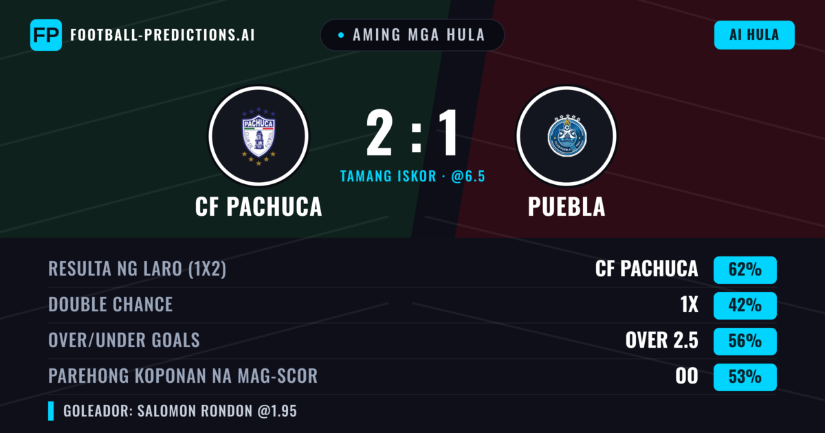 Aming mga hula: CF Pachuca vs Puebla — CF Pachuca — Manalo (62%); Over 2.5; Parehong magbubuo: Oo