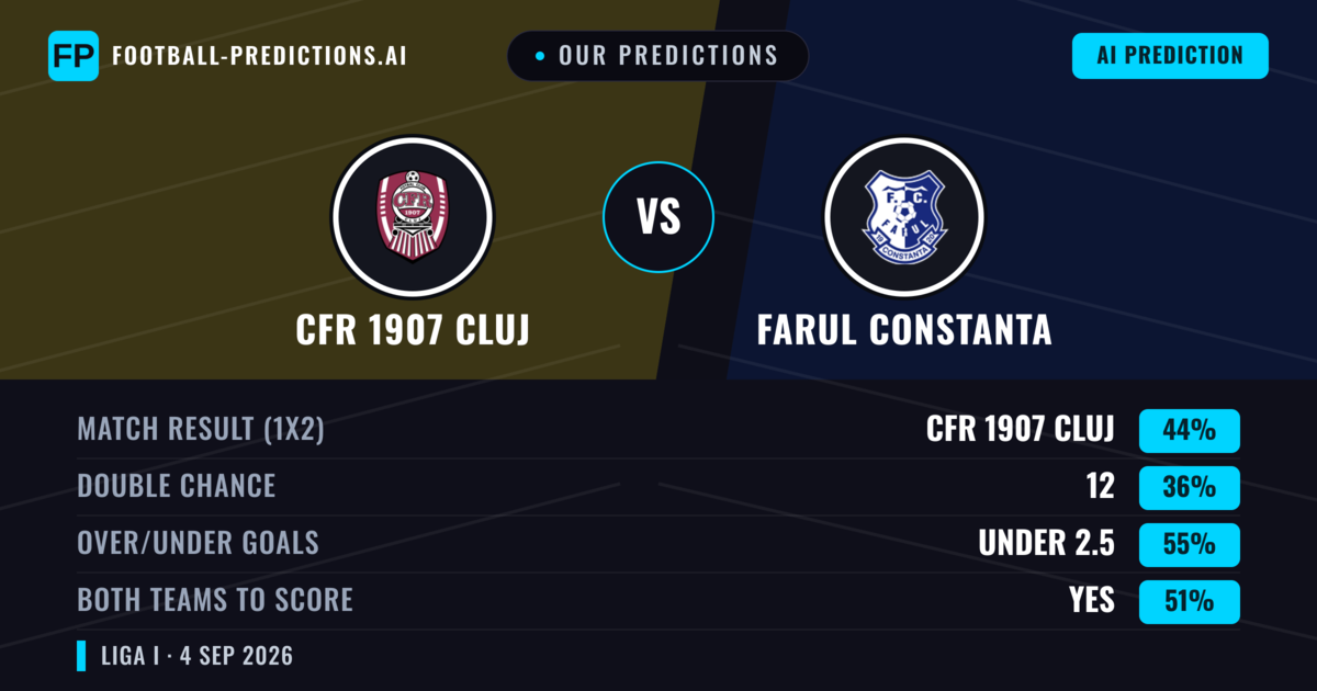 Our Predictions: CFR 1907 Cluj vs Farul Constanta — CFR 1907 Cluj — Win (45%); over 2.5; Both teams to score: Yes