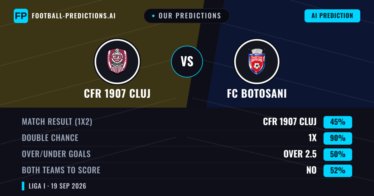 Our Predictions: CFR 1907 Cluj vs FC Botosani — CFR 1907 Cluj — Win (47%); over 2.5; Both teams to score: Yes