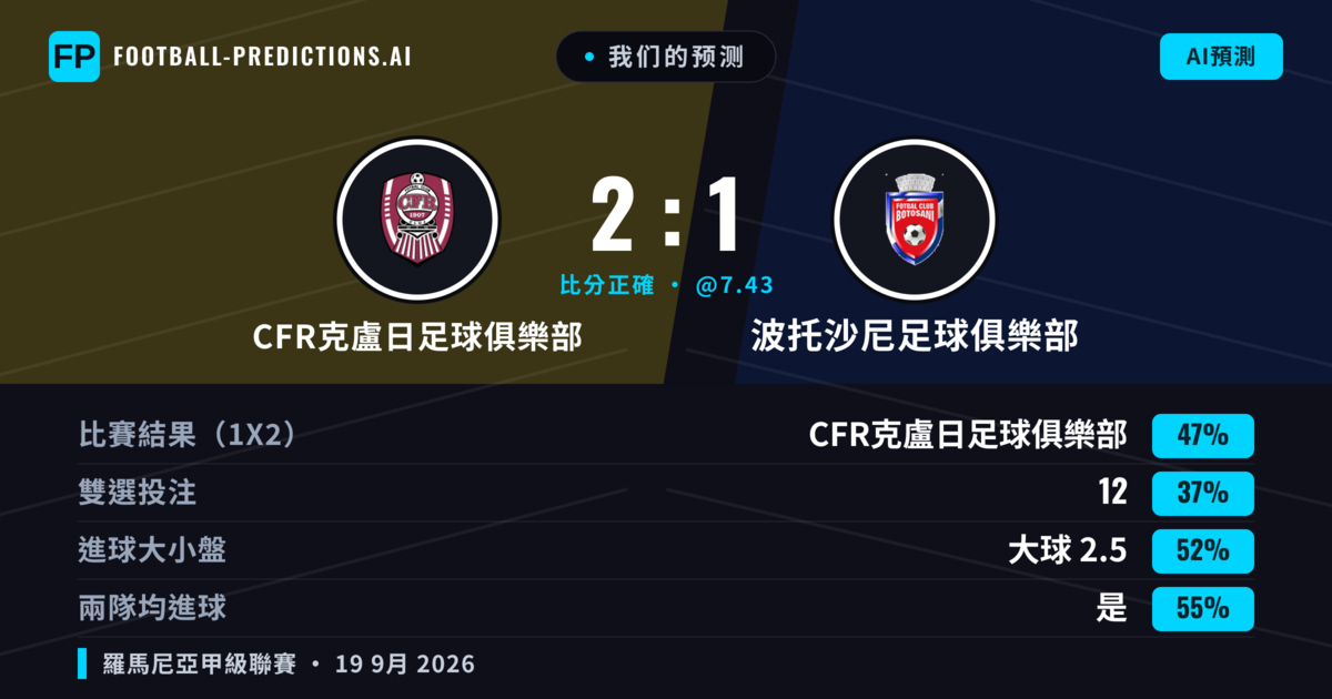 我们的预测: CFR克盧日足球俱樂部 對 波托沙尼足球俱樂部 — CFR克盧日足球俱樂部 — 勝 (47%); 大球 2.5; 有進球