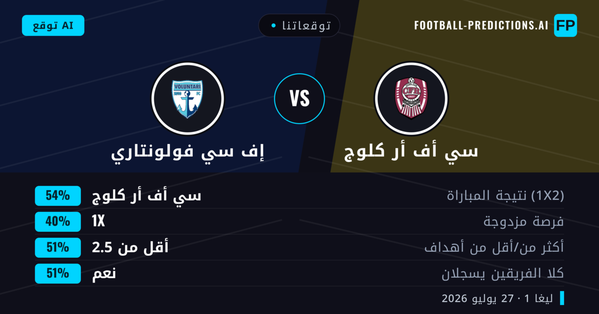 توقعاتنا: سي أف أر كلوج ضد إف سي فولونتاري — سي أف أر كلوج — فوز (56%); أقل من 2.5; هدفين أو أكثر