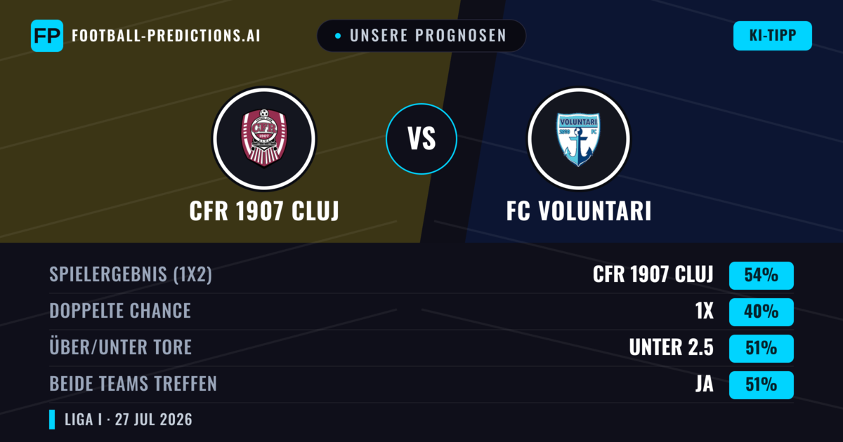 Unsere Prognosen: CFR 1907 Cluj vs FC Voluntari — CFR 1907 Cluj — Sieg (56%); Unter 2.5; Beide treffen: Ja