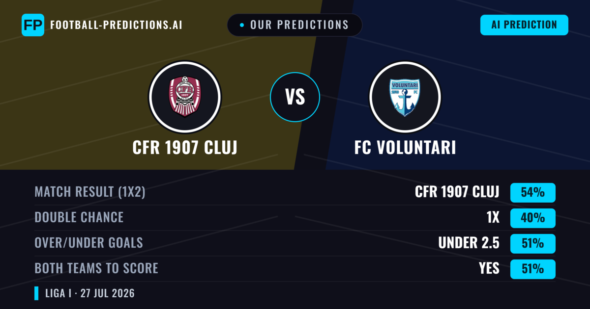 Our Predictions: CFR 1907 Cluj vs FC Voluntari — CFR 1907 Cluj — Win (56%); under 2.5; Both teams to score: Yes