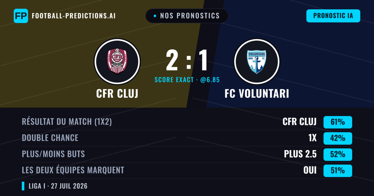Nos pronostics: CFR Cluj vs FC Voluntari — CFR Cluj — Victoire (60%); Plus 2.5; Les deux marquent : Oui